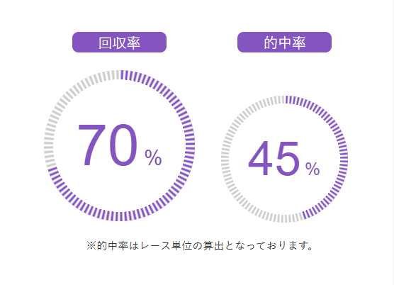 オッズパークのオートレースAI予想の回収率