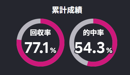 楽天KドリームスのAI予想の回収率