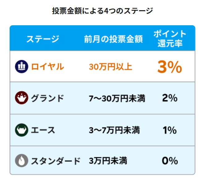 楽天Kドリームスのポイントバック制度