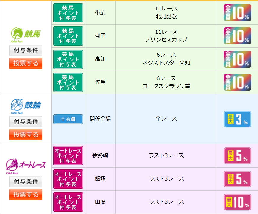 投票時のポイント還元制度