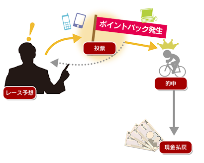 Kドリームスのポイント還元制度