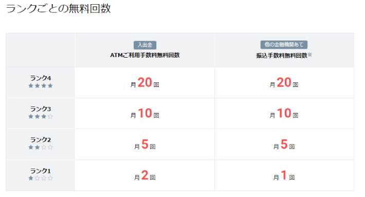 会員ランクなどに応じて月に数回、ATM利用手数料が無料になる