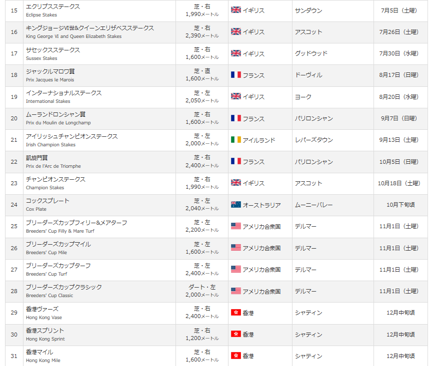 日本で馬券を買える海外競馬一覧②