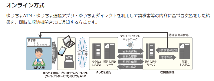 Pay-easyのオンライン方式