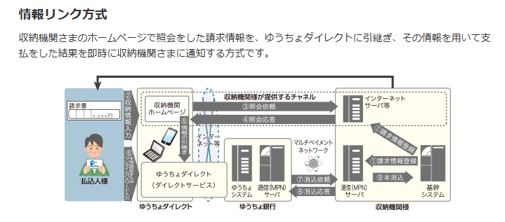 Pay-easyの情報リンク方式