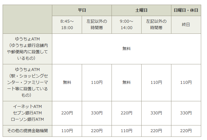 ATM利用にかかる料金・手数料