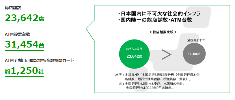 ゆうちょ銀行の店舗とATM数